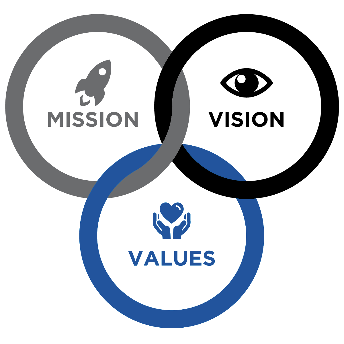 Mission, vision and values graphic